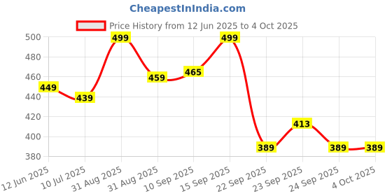 myntra.com KAVEE Kids Printed Pure Cotton Applique T-shirt kavee Price History Graph from 12 Jun 2025 to 4 Oct 2025