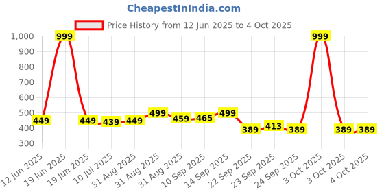 myntra.com KAVEE Kids Printed Pure Cotton Pockets T-shirt kavee Price History Graph from 12 Jun 2025 to 4 Oct 2025