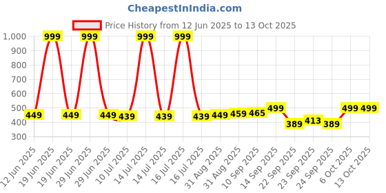 myntra.com KAVEE Kids Typography Printed Pure Cotton Applique T-shirt kavee Price History Graph from 12 Jun 2025 to 12 Oct 2025