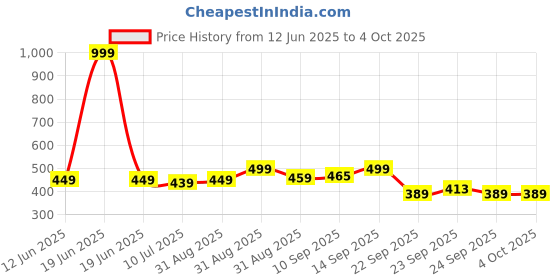 myntra.com KAVEE Kids Typography Printed Pure Cotton Applique T-shirt kavee Price History Graph from 12 Jun 2025 to 4 Oct 2025