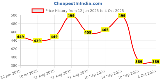 myntra.com KAVEE Kids Typography Printed Pure Cotton Applique T-shirt kavee Price History Graph from 12 Jun 2025 to 4 Oct 2025