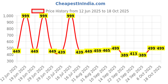 myntra.com KAVEE Kids Typography Pure Cotton Pockets T-shirt kavee Price History Graph from 12 Jun 2025 to 18 Oct 2025