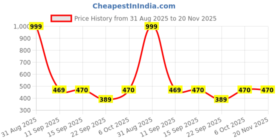 myntra.com KAVEE Pure Cotton Half Sleeves Bear Printed Bio Washed Tee - BlackBlack kavee Price History Graph from 31 Aug 2025 to 19 Nov 2025
