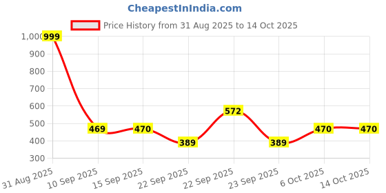 myntra.com KAVEE Pure Cotton Half Sleeves Chosen Text Printed Bio Washed Tee -White kavee Price History Graph from 31 Aug 2025 to 14 Oct 2025