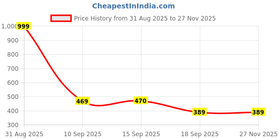 myntra.com KAVEE Pure Cotton Half Sleeves Goggles Printed Bio Washed Tee -Neon Green kavee Price History Graph from 31 Aug 2025 to 25 Nov 2025