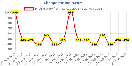 myntra.com KAVEE Pure Cotton Half Sleeves Goggles Printed Bio Washed Tee - Orange kavee Price History Graph from 31 Aug 2025 to 22 Nov 2025