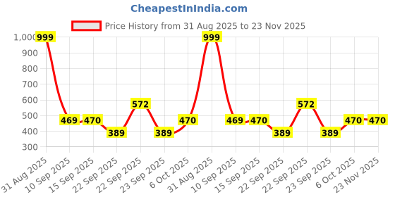 myntra.com KAVEE Pure Cotton Half Sleeves Goggles Printed Bio Washed Tee -Royal Blue kavee Price History Graph from 31 Aug 2025 to 22 Nov 2025
