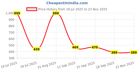 myntra.com KAVEE Pure Cotton Half Sleeves Space Theme Printed Bio Washed Tee -Neon Green kavee Price History Graph from 18 Jul 2025 to 23 Nov 2025