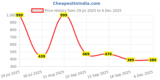 myntra.com KAVEE Pure Cotton Half Sleeves Sunburst Bliss Text Printed Bio Washed Tee - Orange kavee Price History Graph from 29 Jul 2025 to 3 Dec 2025