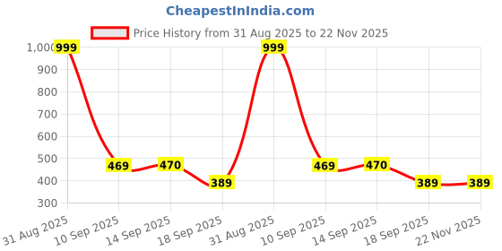 myntra.com KAVEE Pure Cotton Half Sleeves Text & Umbrella Printed Bio Washed Tee - Orange kavee Price History Graph from 31 Aug 2025 to 22 Nov 2025