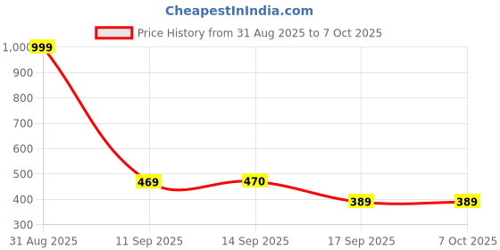 myntra.com KAVEE Pure Cotton Half Sleeves Tiny Steps Text & Giraffe Printed Bio Washed Tee - Royal Blue kavee Price History Graph from 31 Aug 2025 to 7 Oct 2025