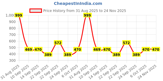 myntra.com KAVEE Pure Cotton Half Sleeves Watch Out Text Printed Bio Washed Tee -Peach kavee Price History Graph from 31 Aug 2025 to 23 Nov 2025