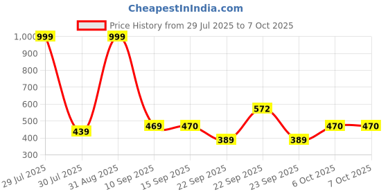 myntra.com KAVEE Pure Cotton Half Sleeves You Re Not On My Level Text Printed Bio Washed Tee - Neon Green kavee Price History Graph from 29 Jul 2025 to 6 Oct 2025