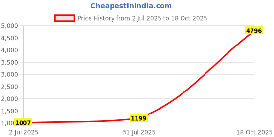 myntra.com KAVINDI Bandhani Beads and Stones Pure Georgette Half and Half Bandhani Saree kavindi Price History Graph from 2 Jul 2025 to 17 Oct 2025