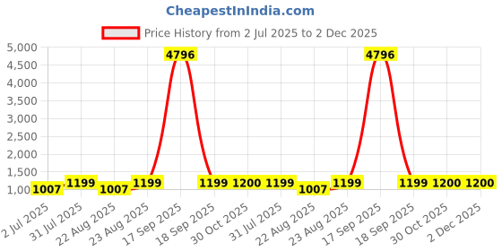 myntra.com KAVINDI Bandhani Embroidered Pure Georgette Half and Half Bandhani Saree kavindi Price History Graph from 2 Jul 2025 to 2 Dec 2025