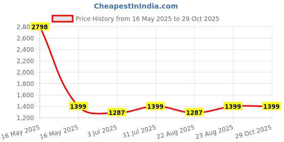 myntra.com KAVINDI Bandhani Printed Embroidered Pure Georgette Half and Half Saree kavindi Price History Graph from 16 May 2025 to 28 Oct 2025