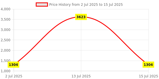 myntra.com KAVINDI Checked Sequinned  Embroidery Work Net Saree kavindi Price History Graph from 2 Jul 2025 to 15 Jul 2025