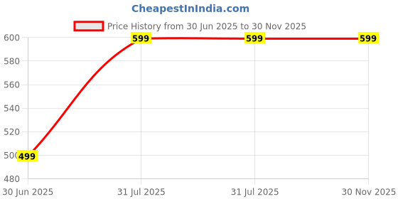 myntra.com KAVINDI Colourblocked Dyed Zari Banarasi Saree kavindi Price History Graph from 30 Jun 2025 to 30 Nov 2025