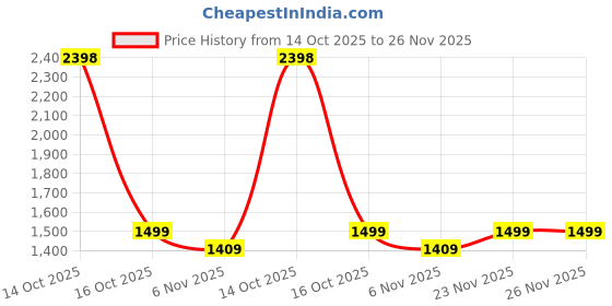 myntra.com KAVINDI Designer Embroidery Georgette Saree with Unstitched Georgette Blouse kavindi Price History Graph from 14 Oct 2025 to 25 Nov 2025