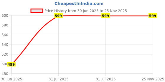 myntra.com KAVINDI Embellished Banarasi Saree kavindi Price History Graph from 30 Jun 2025 to 25 Nov 2025