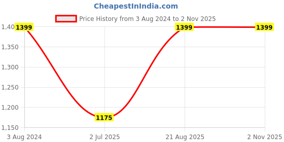 myntra.com KAVINDI Embellished Zari Silk Cotton Saree kavindi Price History Graph from 3 Aug 2024 to 2 Nov 2025