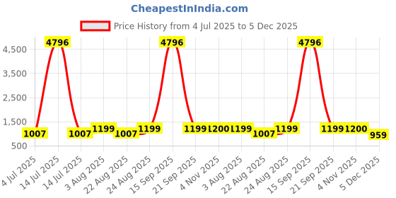 myntra.com KAVINDI Embroidered & Embellished Pure Georgette Half and Half Bandhani Saree kavindi Price History Graph from 4 Jul 2025 to 5 Dec 2025