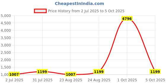 myntra.com KAVINDI Embroidered & Embellished Pure Georgette Half and Half Bandhani Saree kavindi Price History Graph from 2 Jul 2025 to 5 Oct 2025