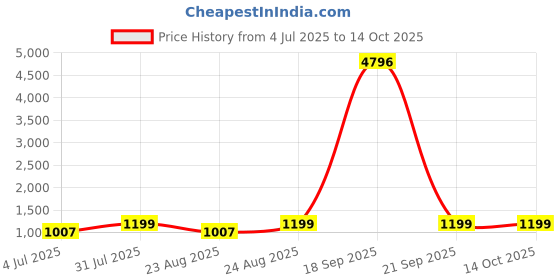myntra.com KAVINDI Embroidered & Embellished Pure Georgette Half and Half Bandhani Saree kavindi Price History Graph from 4 Jul 2025 to 14 Oct 2025