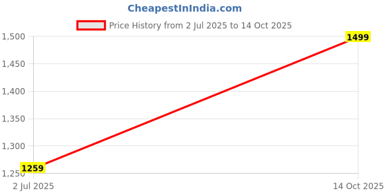 myntra.com KAVINDI Ethnic Motif Embroidered Zari Woven Saree kavindi Price History Graph from 2 Jul 2025 to 14 Oct 2025