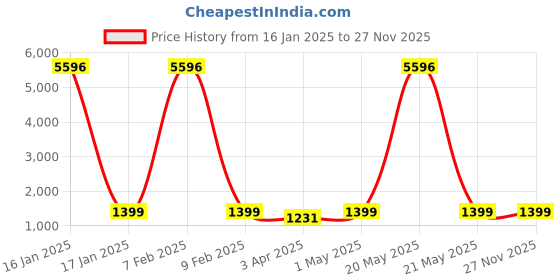 myntra.com KAVINDI Ethnic Motifs Embroidered Zari Saree kavindi Price History Graph from 16 Jan 2025 to 27 Nov 2025