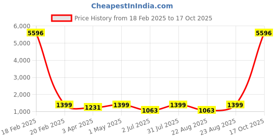 myntra.com KAVINDI Ethnic Motifs Embroidered Zari Saree kavindi Price History Graph from 18 Feb 2025 to 17 Oct 2025