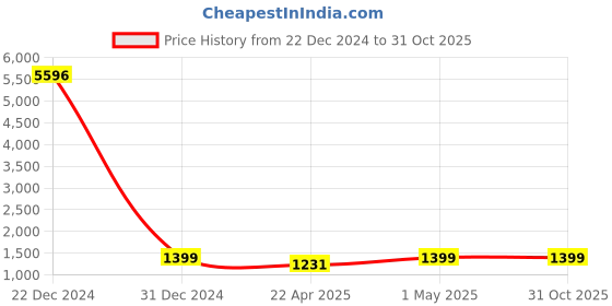 myntra.com KAVINDI Ethnic Motifs Embroidery Zari  Saree kavindi Price History Graph from 22 Dec 2024 to 30 Oct 2025