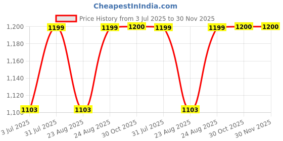 myntra.com KAVINDI Ethnic Motifs Pure Georgette Saree kavindi Price History Graph from 3 Jul 2025 to 30 Nov 2025