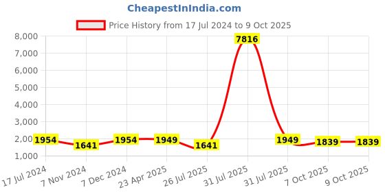 myntra.com KAVINDI Ethnic Motifs Woven Design Chanderi Cotton Kurta With Trousers & Dupatta kavindi Price History Graph from 17 Jul 2024 to 9 Oct 2025