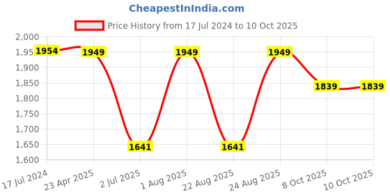myntra.com KAVINDI Ethnic Motifs Woven Design Chanderi Cotton Kurta With Trousers & Dupatta kavindi Price History Graph from 17 Jul 2024 to 10 Oct 2025