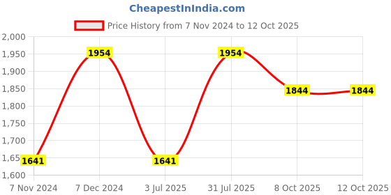 myntra.com KAVINDI Ethnic Motifs Woven Design Chanderi Cotton Kurta With Trousers & Dupatta kavindi Price History Graph from 7 Nov 2024 to 12 Oct 2025