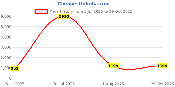 myntra.com KAVINDI Ethnic Motifs Zari Pure Silk Saree kavindi Price History Graph from 5 Jul 2025 to 29 Oct 2025