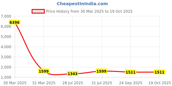 myntra.com KAVINDI Floral Embroidered Regular Sequinned Kurta With Trouser & Dupatta kavindi Price History Graph from 30 Mar 2025 to 19 Oct 2025