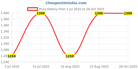 myntra.com KAVINDI Floral Embroidered Saree kavindi Price History Graph from 2 Jul 2025 to 28 Oct 2025