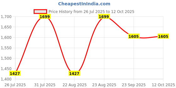 myntra.com KAVINDI Floral Embroidered Thread Work Kurta With Trousers & Dupatta kavindi Price History Graph from 26 Jul 2025 to 12 Oct 2025