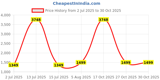 myntra.com KAVINDI Floral Printed Pure Georgette Saree kavindi Price History Graph from 2 Jul 2025 to 29 Oct 2025