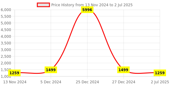 myntra.com KAVINDI Floral Printed Regular Gotta Patti Kurta with Skirt & Dupatta kavindi Price History Graph from 13 Nov 2024 to 2 Jul 2025