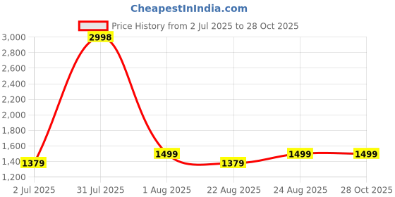 myntra.com KAVINDI Floral Pure Silk Saree kavindi Price History Graph from 2 Jul 2025 to 27 Oct 2025