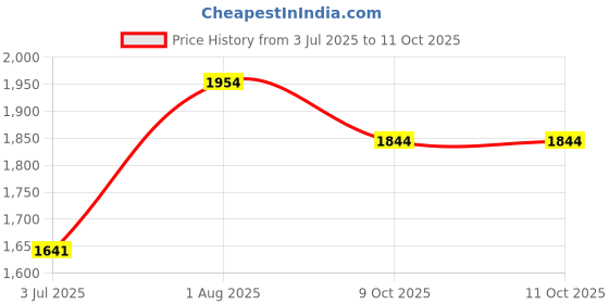 myntra.com KAVINDI Floral Regular Chanderi Cotton Kurta with Trousers & With Dupatta kavindi Price History Graph from 3 Jul 2025 to 9 Oct 2025