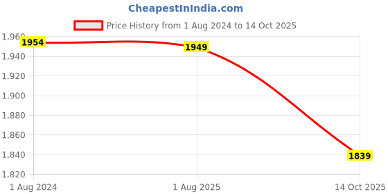 myntra.com KAVINDI Floral Woven Design Chanderi Cotton Kurta With Trousers & Dupatta kavindi Price History Graph from 1 Aug 2024 to 14 Oct 2025