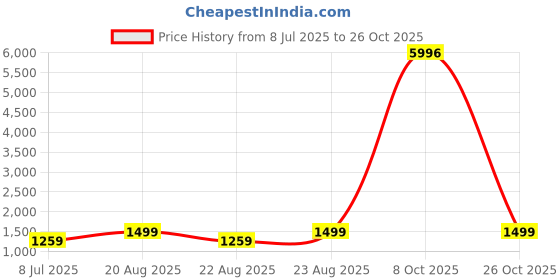 myntra.com KAVINDI Floral Zari Silk Cotton Saree kavindi Price History Graph from 8 Jul 2025 to 26 Oct 2025