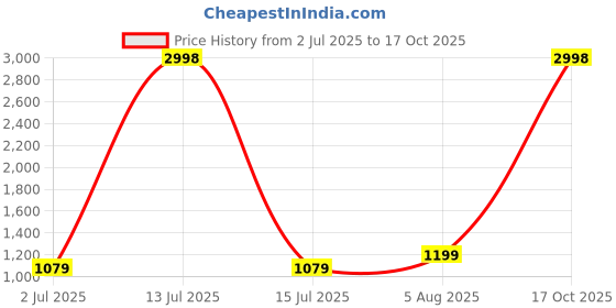 myntra.com KAVINDI Paisley Printed Pure Georgette Saree kavindi Price History Graph from 2 Jul 2025 to 17 Oct 2025