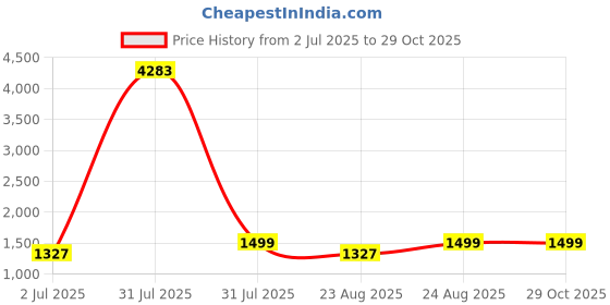 myntra.com KAVINDI Paisley Pure Silk Designer Banarasi Saree kavindi Price History Graph from 2 Jul 2025 to 29 Oct 2025