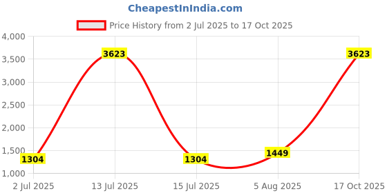 myntra.com KAVINDI Sequinned Embroidery Net Saree kavindi Price History Graph from 2 Jul 2025 to 17 Oct 2025