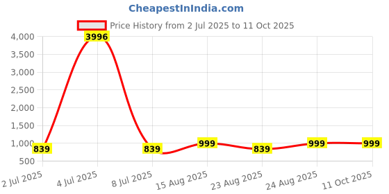 myntra.com KAVINDI Solid Saree kavindi Price History Graph from 2 Jul 2025 to 11 Oct 2025